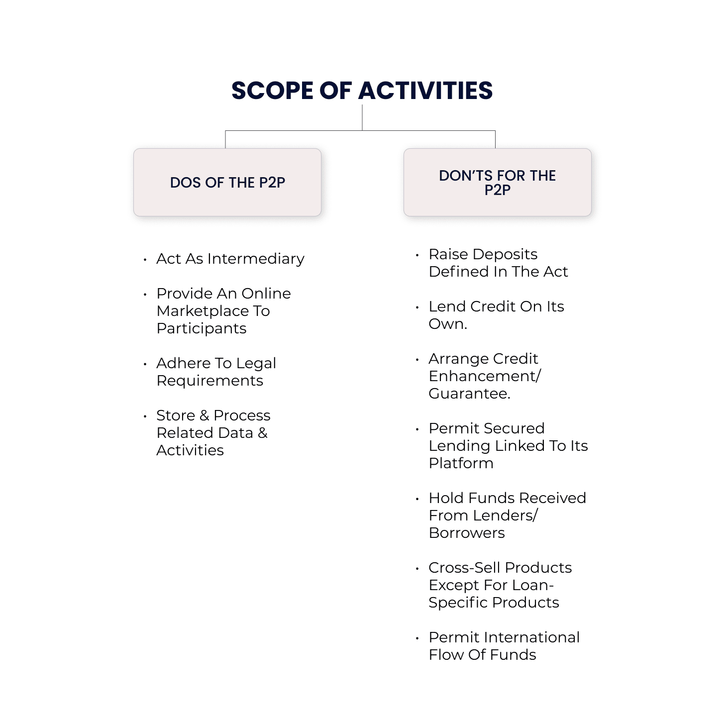 Scope of Activities for P2P License